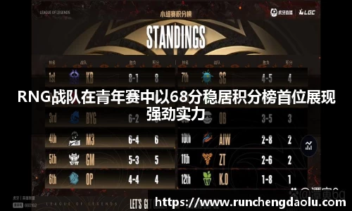RNG战队在青年赛中以68分稳居积分榜首位展现强劲实力